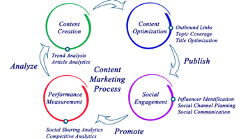 content marketing process